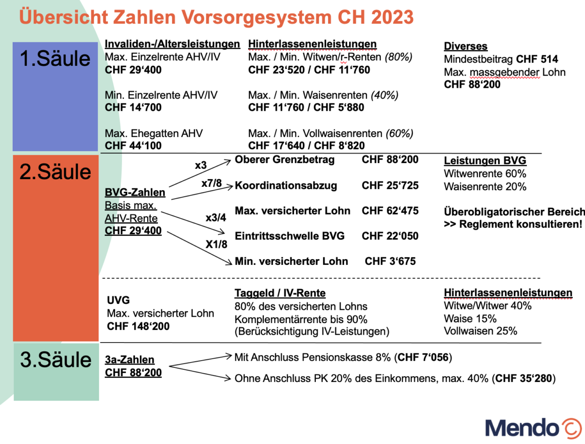 Mendo Rkhsa AHV/IV-Renten und BVG-Mindestzins 2023 | Mendo